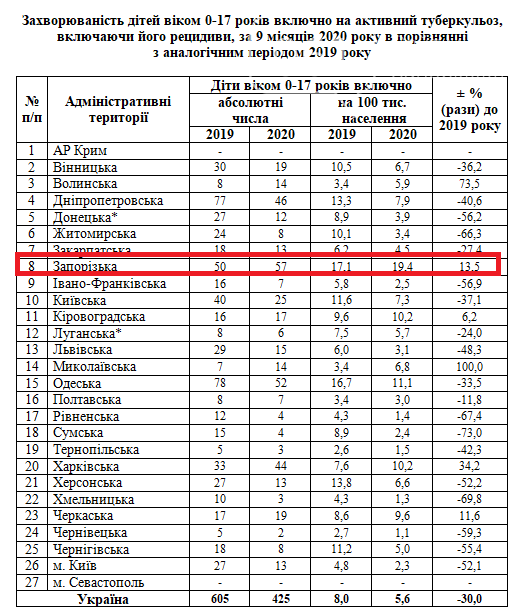 В Запорожской области фиксируют увеличение заболеваемости туберкулезом среди детей и подростков, фото-2