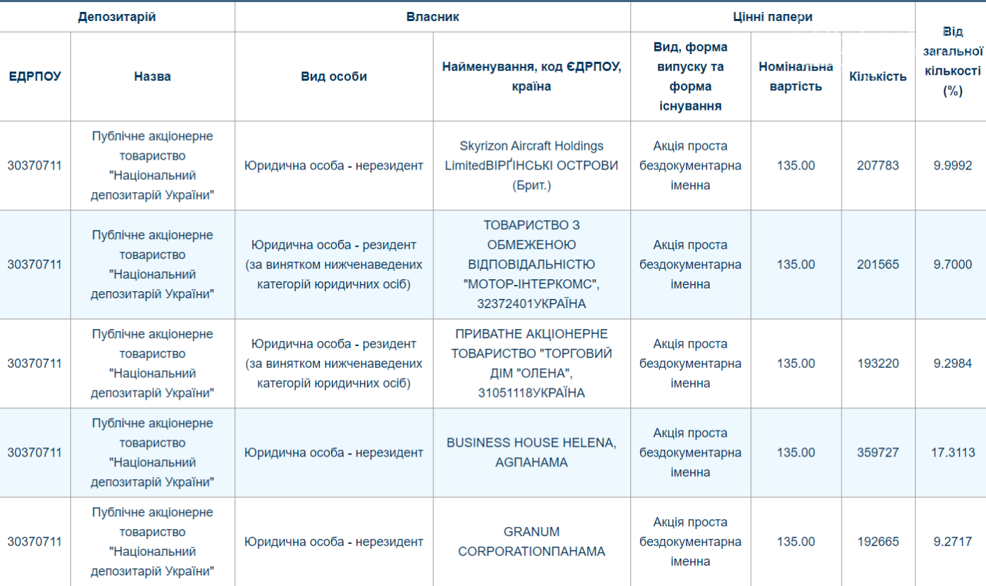 Китайские инвесторы и фирма Ярославсого созывают сборы акционеров запорожского предприятия «Мотор Сич», фото-1