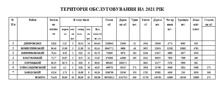 В Запорожье чиновники готовы выложить 45 миллионов гривен на уход за зелеными насаждениями, фото-1