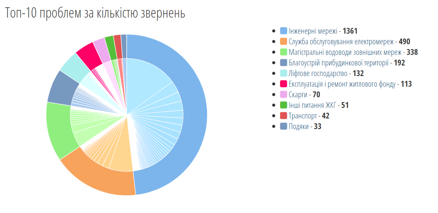 За последнюю неделю жители Запорожья оставили почти 3 тысячи обращений в аварийную службу 15-80, фото-1