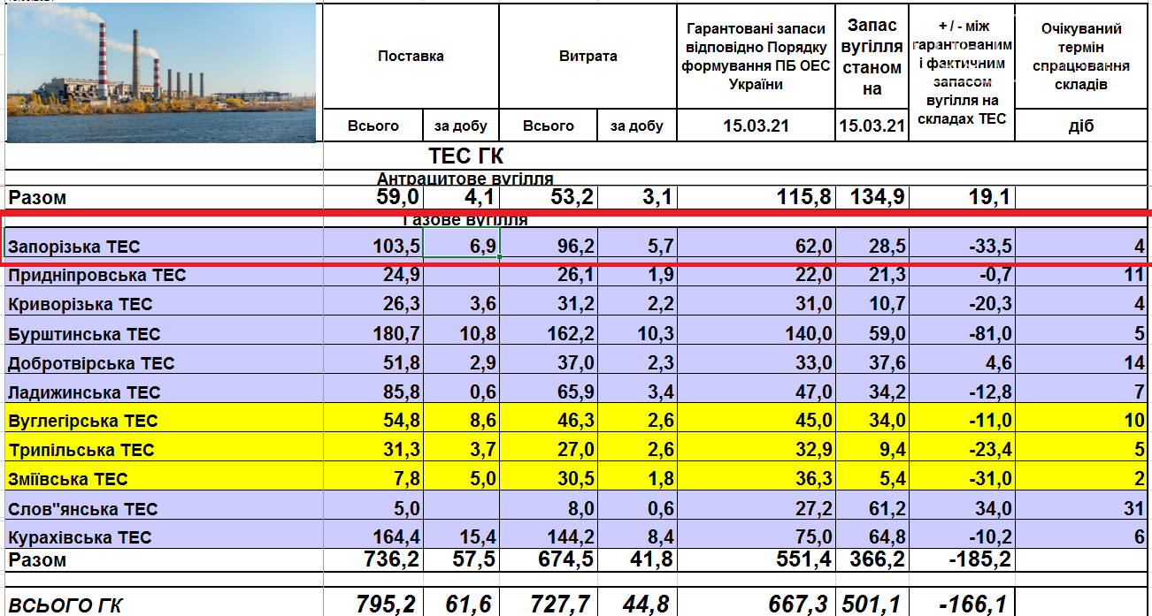 На Запорожской ТЭС почти в два раза увеличился расход угля, фото-1