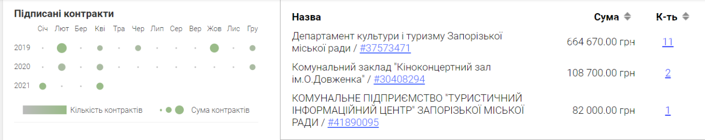 В Запорожье департамент культуры заказал перевозки легковым авто у предпринимателя, который «потерял» пассажирку на ходу, фото-1