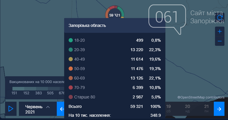 В Запорожской области за последние сутки более 2,5 тысяч человек получили вакцину от COVID-19, фото-2