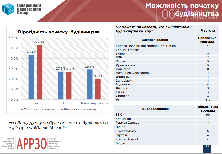 Инвестиции, конкурентная борьба и выгоды для громад: в Зап..., фото-16 Инвестиции, конкурентная борьба и выгоды для громад: в Запорожье презентовали результаты соцопроса по строительству Беляевского карьера, фото-16