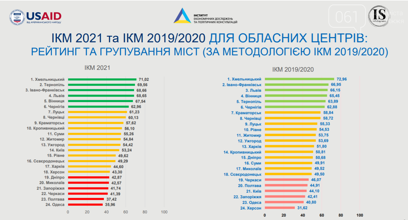 Запорожье заняло последние места в рейтинге городов по бизнес климату, фото-1
