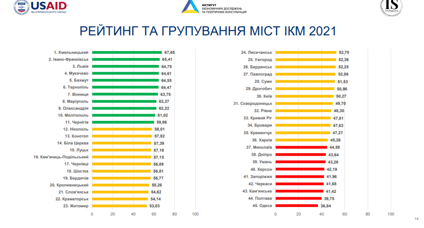 Запорожье заняло последние места в рейтинге городов по бизнес климату, фото-2