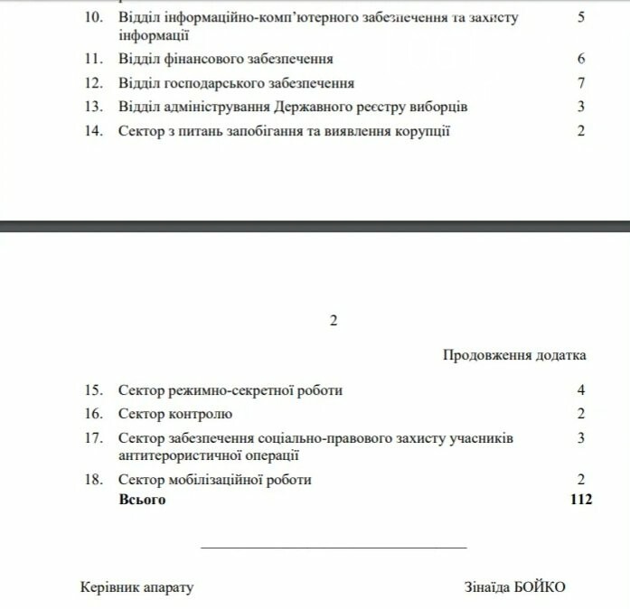 Старух изменил структуру и численность аппарата Запорожской ОГА