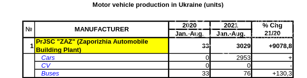 Украинские заводы сократили выпуск автотранспорта в августе: сколько автомобилей собрал ЗАЗ