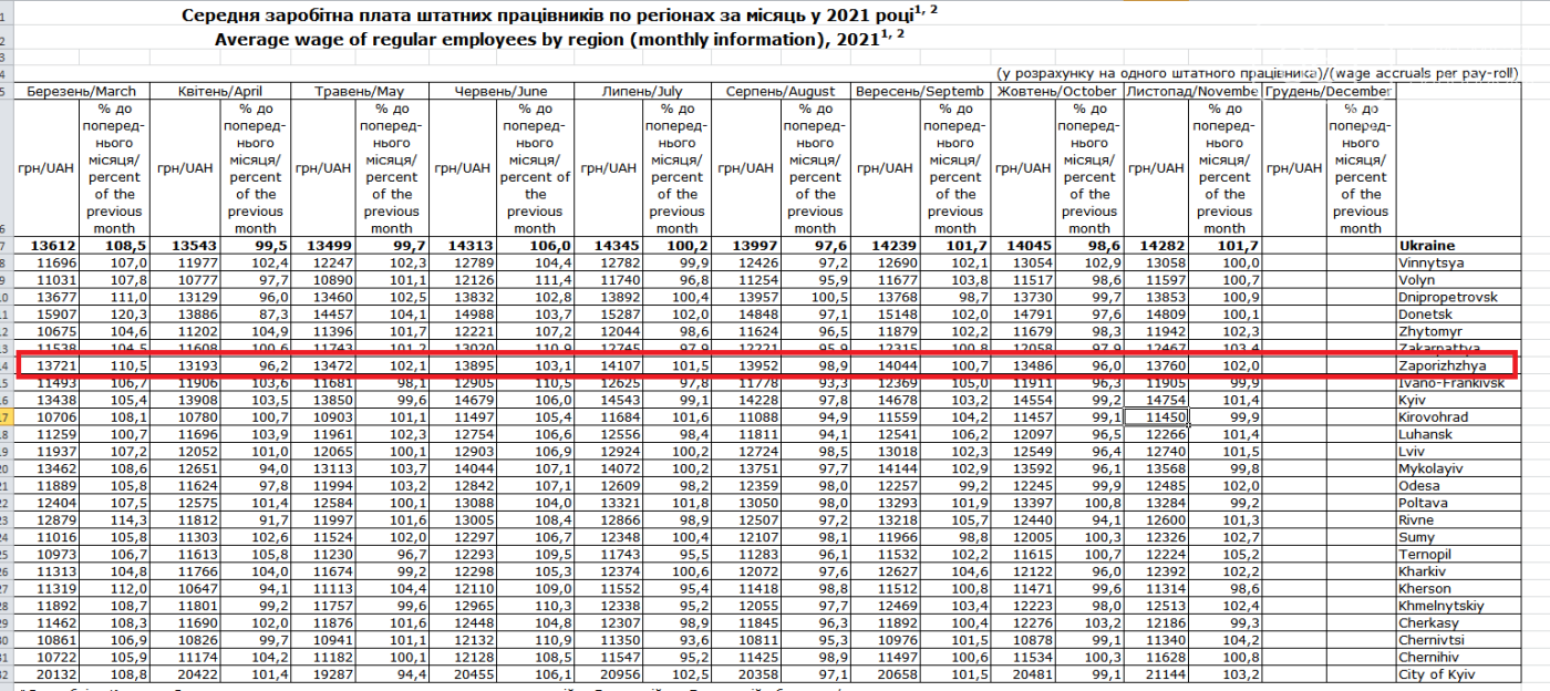 Запорожская область вошла в топ- 5 регионов по уровню зарплат