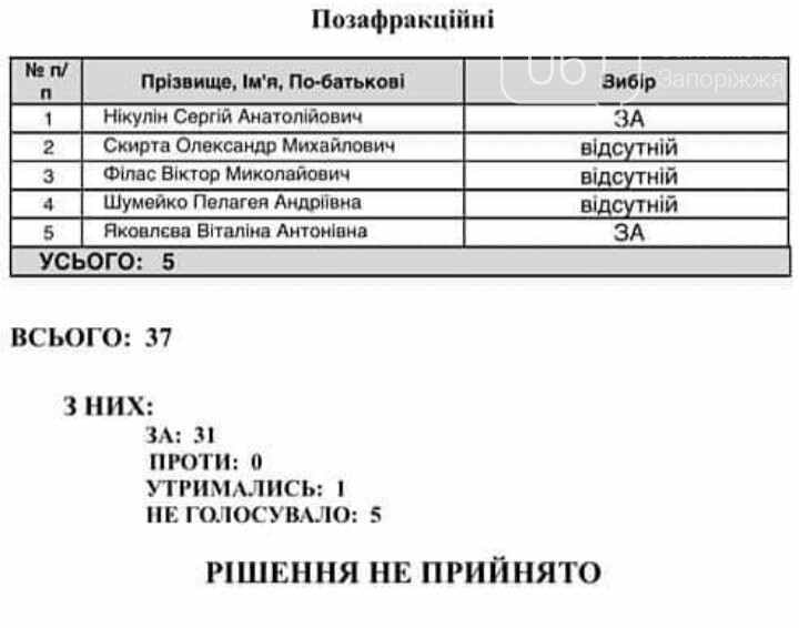 У Запорізькій міськраді не вистачило голосів, щоб відібрати звання «почесного громадянина» у космонавта та орденоносця путіна
