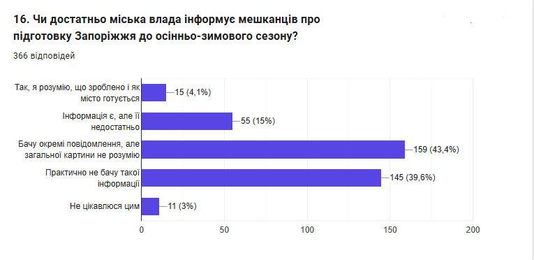 Критична нестача доступних укриттів і страх складної зими: що показало опитування запоріжців