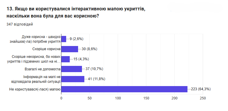 Критична нестача доступних укриттів і страх складної зими: що показало опитування запоріжців