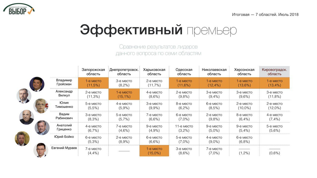 Суммарный рейтинг консервативных партий в 7 областях Юга и..., фото-6 Суммарный рейтинг консервативных партий в 7 областях Юга и Востока составляет почти 40%, - социологи , фото-6