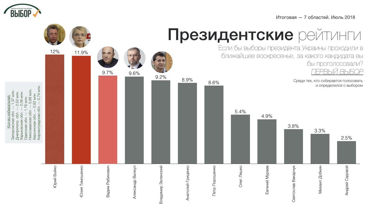Суммарный рейтинг консервативных партий в 7 областях Юга и..., фото-4 Суммарный рейтинг консервативных партий в 7 областях Юга и Востока составляет почти 40%, - социологи , фото-4