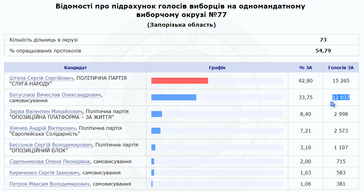 Список кандидатов по мажоритарным округам. Результаты предварительного голосования Запорожская область. Запорожская область Результаты голосования. Запорожская область Результаты голосования количество человек.