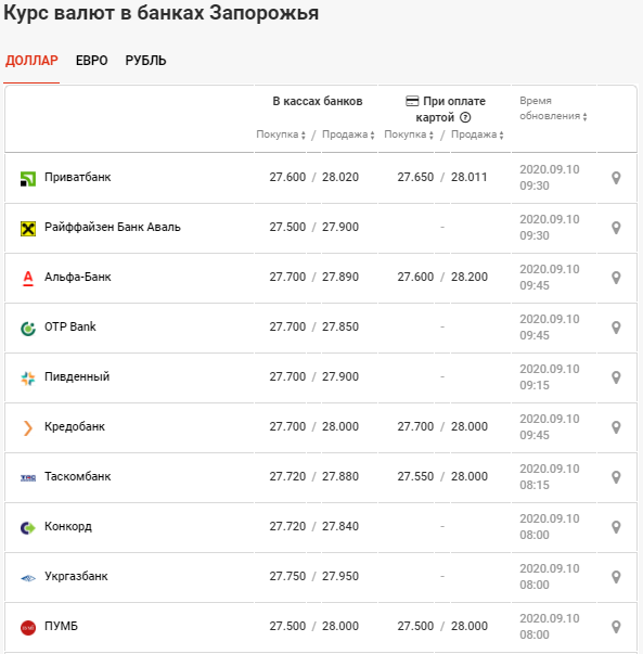 Курс запорожье. Курс доллара в банках Петушки.