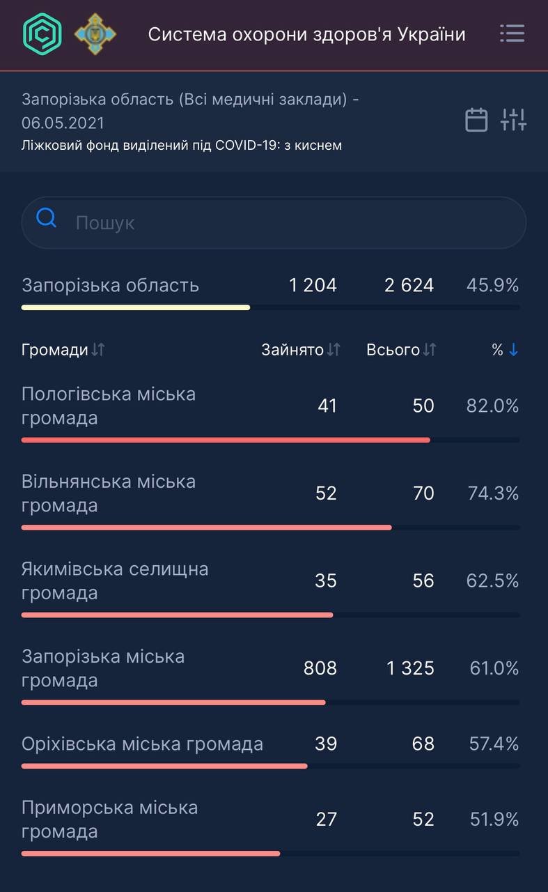 Запорожской ОГА назвали 6 населенных пунктов, где самые загруженные больницы