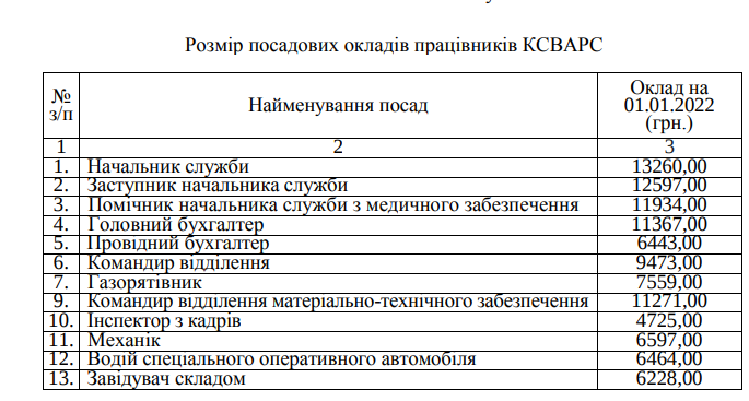 В Запорожье коммунальным спасателям повысят зарплату