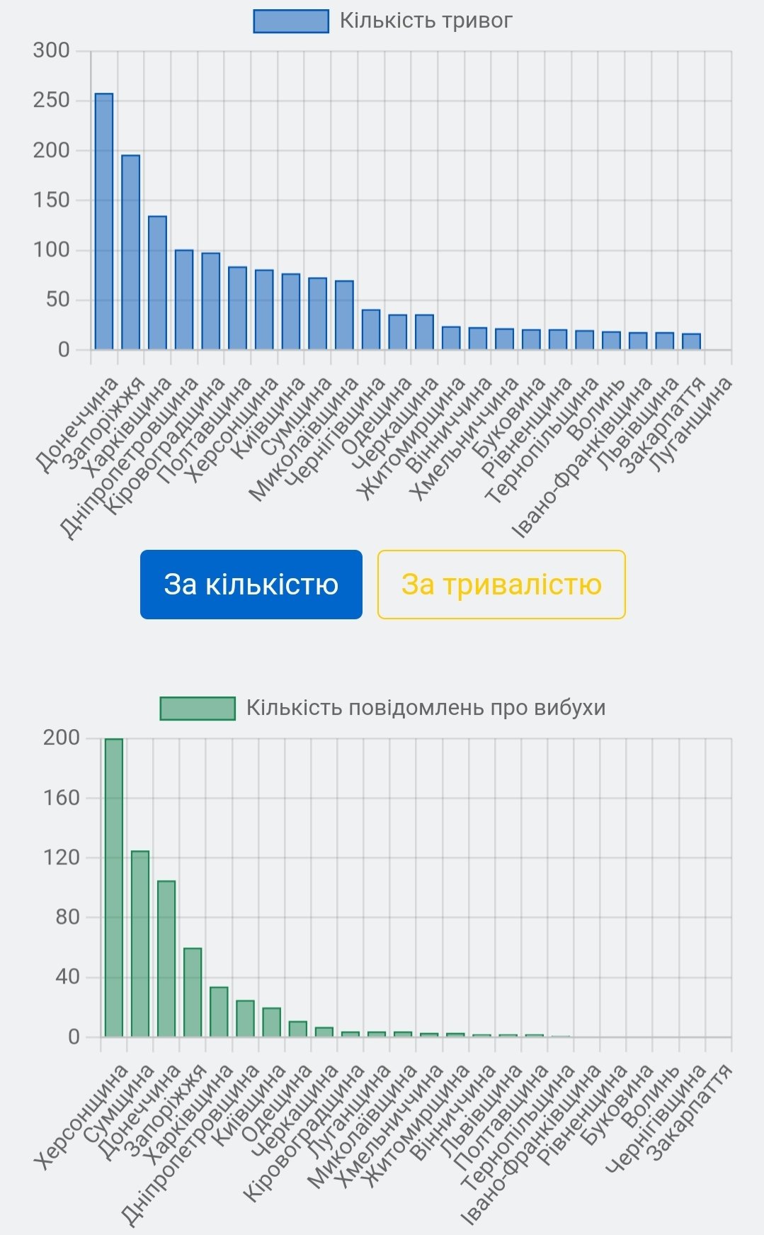 Запорізька область увійшла в ТОП-5 найбільш 