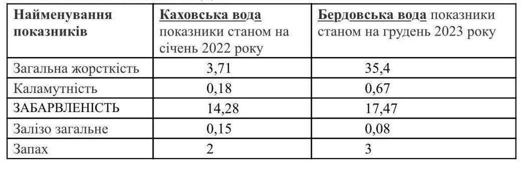 Якість води в окупованому Бердянську не відповідає не відповідає державним санітарним нормам - БМВА