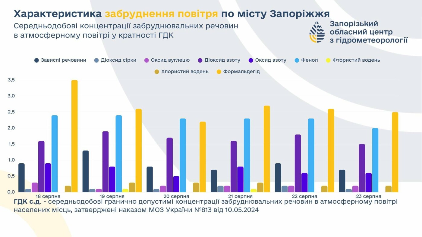У Запоріжжі зареєстрували забруднення повітря шкідливими речовинами: норма перевищена в 2-3 рази