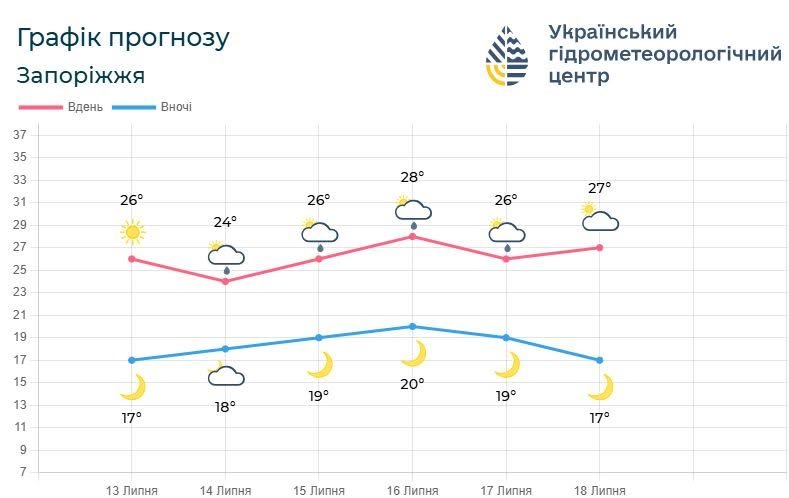 У Запоріжжі пройдуть короткочасні дощі з грозами