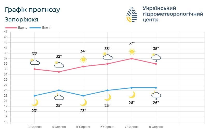 У Запоріжжі антициклон спричинить спеку