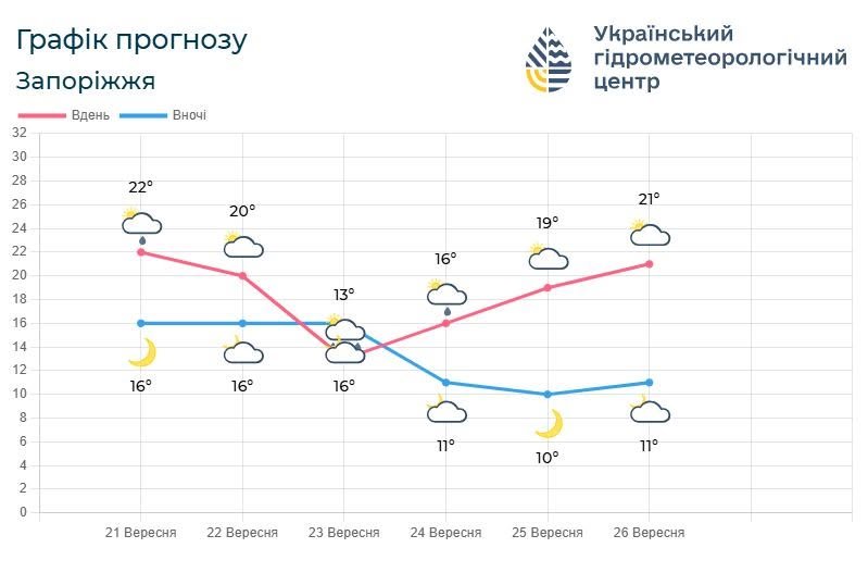 У Запоріжжі пройдуть дощі з грозами і знизиться температура повітря