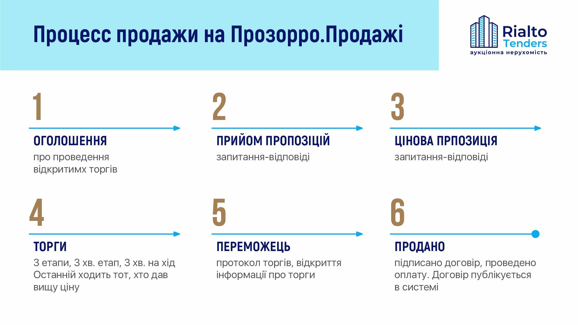 Процесс покупки недвижимости на аукционе Процесс покупки недвижимости на аукционе